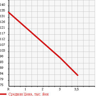 Аукционная статистика: График изменения цены TOYOTA TOWN ACE VAN 1996 YR25V в зависимости от аукционных оценок