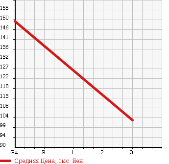 Аукционная статистика: График изменения цены TOYOTA LITE ACE VAN 1996 YR25V в зависимости от аукционных оценок