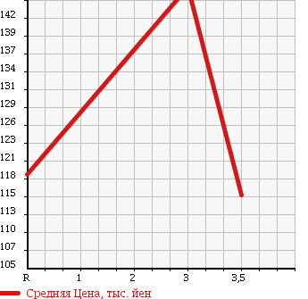 Аукционная статистика: График изменения цены TOYOTA TOWN ACE WAGON 1995 YR30G в зависимости от аукционных оценок