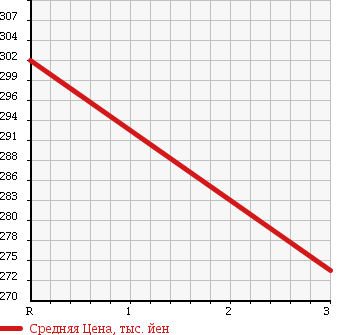 Аукционная статистика: График изменения цены TOYOTA DYNA 1990 YU60 в зависимости от аукционных оценок
