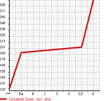 Аукционная статистика: График изменения цены TOYOTA MARK II VAN 1993 YX78V в зависимости от аукционных оценок