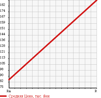 Аукционная статистика: График изменения цены TOYOTA MARK II 1996 YX78V в зависимости от аукционных оценок
