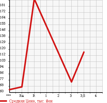 Аукционная статистика: График изменения цены TOYOTA CROWN COMFORT 2006 YXS10 в зависимости от аукционных оценок