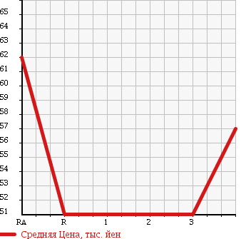 Аукционная статистика: График изменения цены TOYOTA CROWN COMFORT 2008 YXS10 в зависимости от аукционных оценок