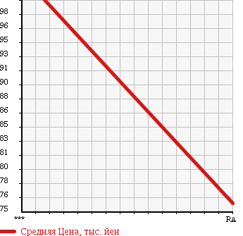 Аукционная статистика: График изменения цены TOYOTA CROWN 2005 YXS10 в зависимости от аукционных оценок