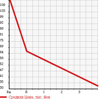 Аукционная статистика: График изменения цены TOYOTA CROWN 2008 YXS10 в зависимости от аукционных оценок