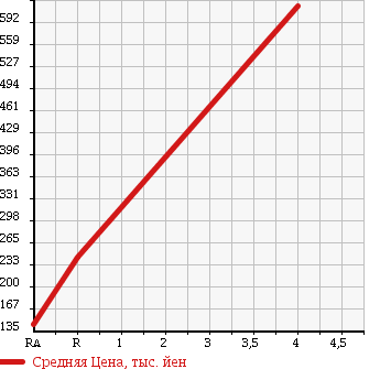 Аукционная статистика: График изменения цены TOYOTA CROWN 2007 YXS10H в зависимости от аукционных оценок