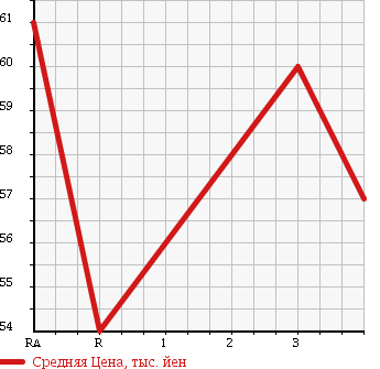 Аукционная статистика: График изменения цены TOYOTA CROWN COMFORT 2003 YXS11 в зависимости от аукционных оценок