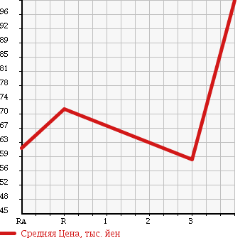 Аукционная статистика: График изменения цены TOYOTA CROWN COMFORT 2006 YXS11 в зависимости от аукционных оценок