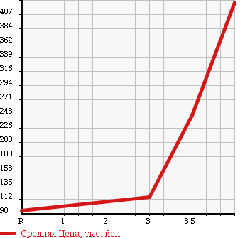 Аукционная статистика: График изменения цены TOYOTA CROWN COMFORT 2007 YXS11 в зависимости от аукционных оценок