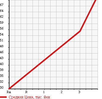 Аукционная статистика: График изменения цены TOYOTA CROWN COMFORT 2003 YXS11Y в зависимости от аукционных оценок