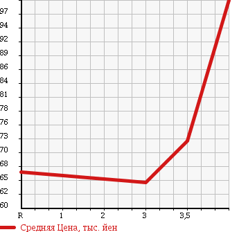 Аукционная статистика: График изменения цены TOYOTA CROWN COMFORT 2008 YXS11Y в зависимости от аукционных оценок