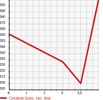 Аукционная статистика: График изменения цены TOYOTA TOYOACE 1998 YY101 в зависимости от аукционных оценок
