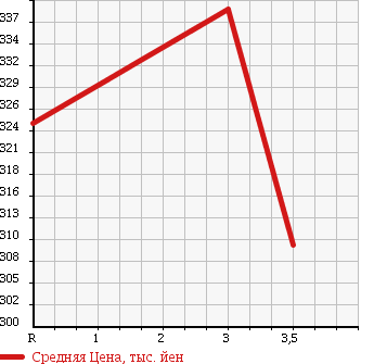 Аукционная статистика: График изменения цены TOYOTA HIACE TRUCK 1995 YY101 в зависимости от аукционных оценок