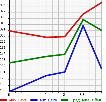 Аукционная статистика: График изменения цены TOYOTA HIACE TRUCK 1996 YY101 в зависимости от аукционных оценок