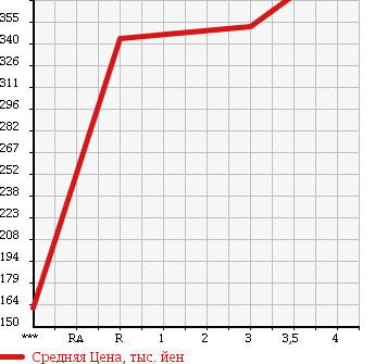 Аукционная статистика: График изменения цены TOYOTA DYNA 1999 YY101 в зависимости от аукционных оценок
