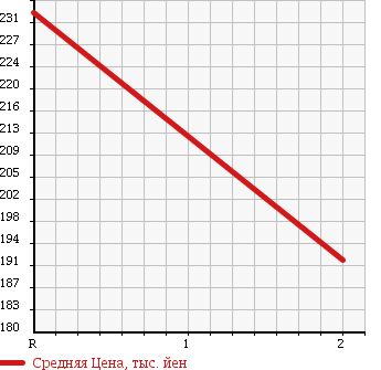 Аукционная статистика: График изменения цены TOYOTA DYNA TRUCK 1997 YY121 в зависимости от аукционных оценок