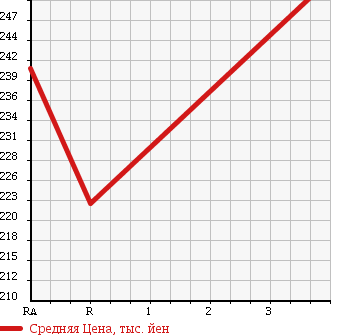 Аукционная статистика: График изменения цены TOYOTA DYNA TRUCK 2000 YY121 в зависимости от аукционных оценок