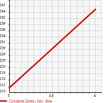 Аукционная статистика: График изменения цены TOYOTA TOYOACE TRUCK 1999 YY131 в зависимости от аукционных оценок
