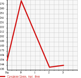 Аукционная статистика: График изменения цены TOYOTA TOYOACE 1998 YY131 в зависимости от аукционных оценок