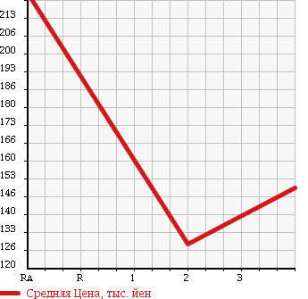 Аукционная статистика: График изменения цены TOYOTA DYNA TRUCK 1999 YY131 в зависимости от аукционных оценок