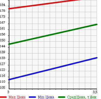Аукционная статистика: График изменения цены TOYOTA DYNA 1997 YY131 в зависимости от аукционных оценок