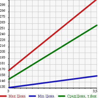 Аукционная статистика: График изменения цены TOYOTA DYNA 1998 YY131 в зависимости от аукционных оценок