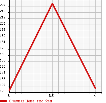 Аукционная статистика: График изменения цены TOYOTA DYNA 1999 YY131 в зависимости от аукционных оценок