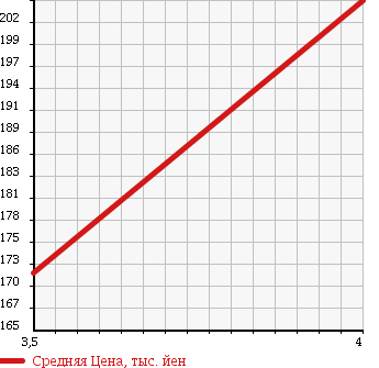 Аукционная статистика: График изменения цены TOYOTA DYNA 2000 YY131 в зависимости от аукционных оценок