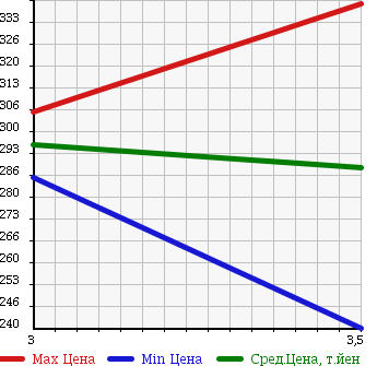 Аукционная статистика: График изменения цены TOYOTA DYNA 1995 YY201 в зависимости от аукционных оценок