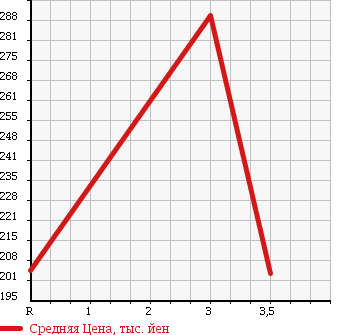 Аукционная статистика: График изменения цены TOYOTA DYNA 1996 YY201 в зависимости от аукционных оценок
