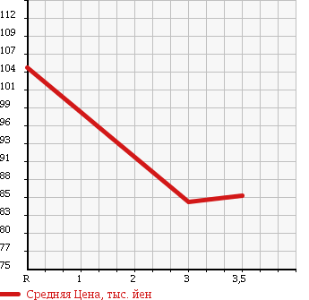 Аукционная статистика: График изменения цены TOYOTA TOYOACE TRUCK 2001 YY211 в зависимости от аукционных оценок
