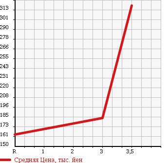 Аукционная статистика: График изменения цены TOYOTA DYNA TRUCK 1996 YY211 в зависимости от аукционных оценок