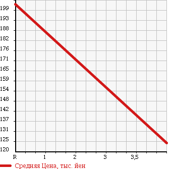 Аукционная статистика: График изменения цены TOYOTA DYNA TRUCK 1999 YY211 в зависимости от аукционных оценок