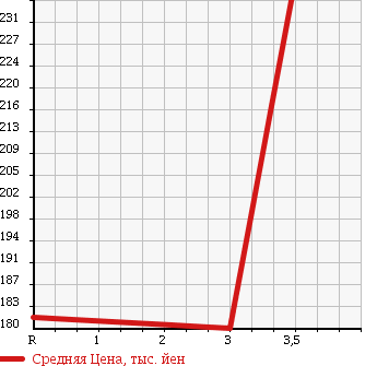 Аукционная статистика: График изменения цены TOYOTA DYNA 1995 YY211 в зависимости от аукционных оценок