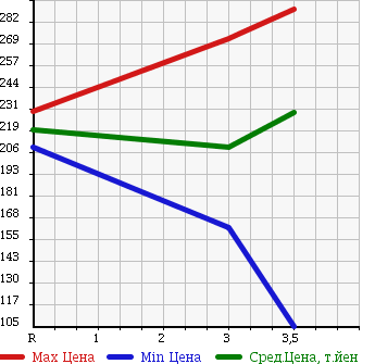 Аукционная статистика: График изменения цены TOYOTA DYNA 1996 YY211 в зависимости от аукционных оценок