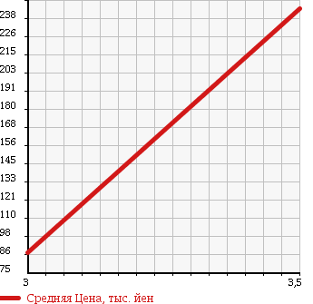Аукционная статистика: График изменения цены TOYOTA DYNA 2001 YY211 в зависимости от аукционных оценок