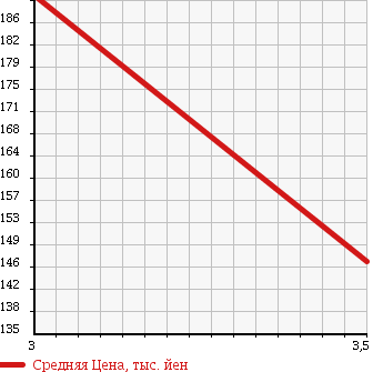 Аукционная статистика: График изменения цены TOYOTA DYNA 1993 YY61 в зависимости от аукционных оценок