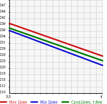 Аукционная статистика: График изменения цены TOYOTA RAV4 L 2001 ZCA25W в зависимости от аукционных оценок