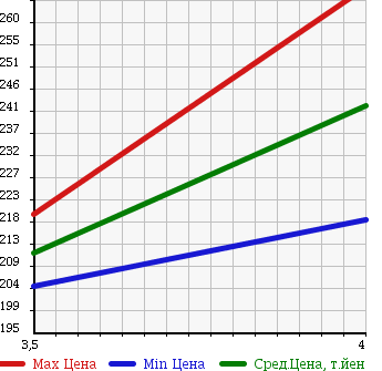 Аукционная статистика: График изменения цены TOYOTA RAV4 2002 ZCA25W в зависимости от аукционных оценок