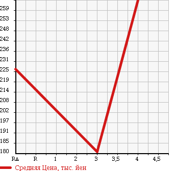 Аукционная статистика: График изменения цены TOYOTA RAV4 2003 ZCA25W в зависимости от аукционных оценок