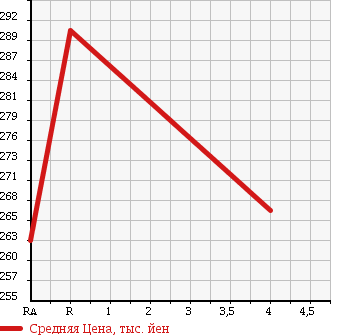 Аукционная статистика: График изменения цены TOYOTA RAV4 2004 ZCA25W в зависимости от аукционных оценок