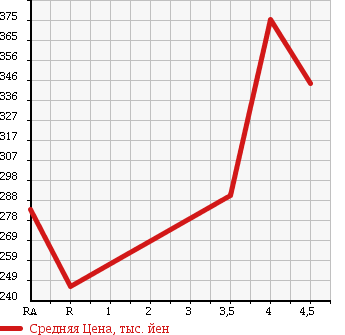 Аукционная статистика: График изменения цены TOYOTA RAV4 2005 ZCA25W в зависимости от аукционных оценок