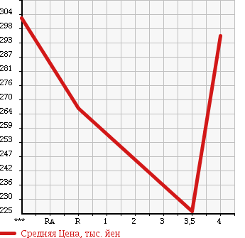 Аукционная статистика: График изменения цены TOYOTA RAV4 L 2002 ZCA26W в зависимости от аукционных оценок