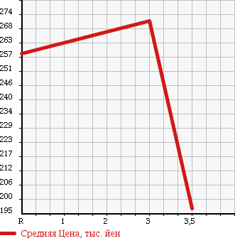 Аукционная статистика: График изменения цены TOYOTA RAV4 J 2000 ZCA26W в зависимости от аукционных оценок