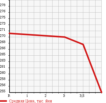 Аукционная статистика: График изменения цены TOYOTA RAV4 J 2001 ZCA26W в зависимости от аукционных оценок