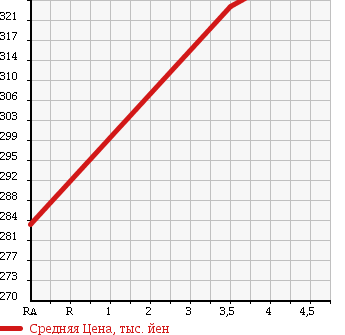 Аукционная статистика: График изменения цены TOYOTA RAV4 J 2005 ZCA26W в зависимости от аукционных оценок