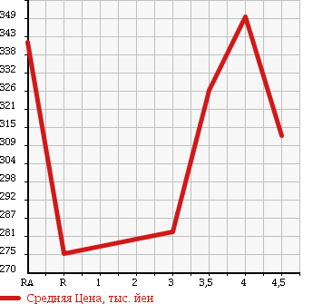 Аукционная статистика: График изменения цены TOYOTA RAV4 2004 ZCA26W в зависимости от аукционных оценок