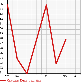 Аукционная статистика: График изменения цены TOYOTA OPA 2000 ZCT10 в зависимости от аукционных оценок
