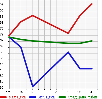 Аукционная статистика: График изменения цены TOYOTA OPA 2003 ZCT10 в зависимости от аукционных оценок